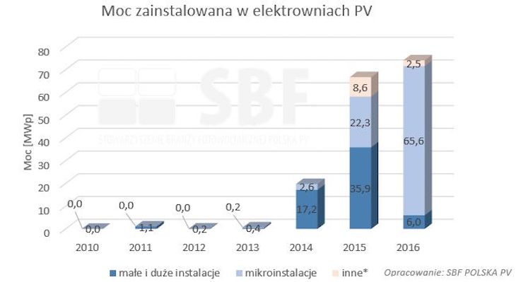 *instalacje inne obejmują: instalacje off-grid, instalacje z zerowym eksportem mocy, instalacje przyłączone przez innych niż 5 głównych operatorów sieci dystrybucyjnych